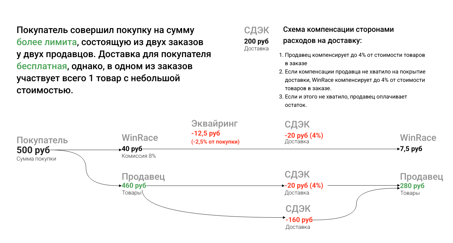 Оферта для продавцов