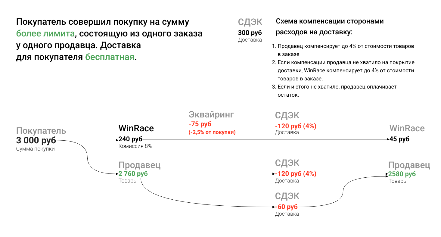 Взаиморасчёты агента и принципала
